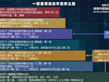 一图看懂信息学竞赛之路